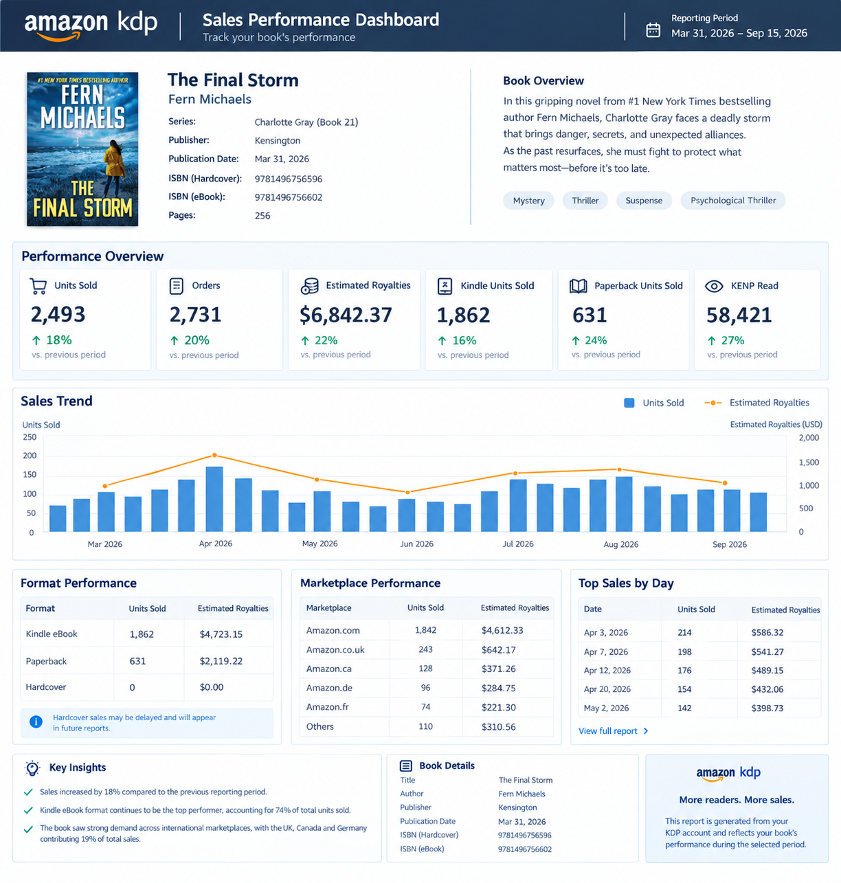 After — client-provided campaign performance and sales report